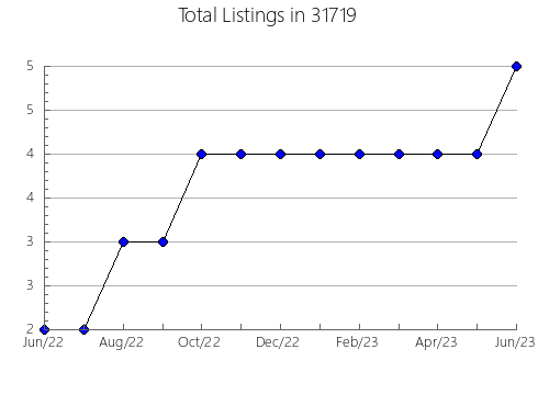 Airbnb & Vrbo Analytics, listings per month in 50320, IA