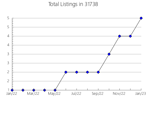 Airbnb & Vrbo Analytics, listings per month in 50401, IA