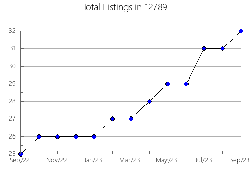 Airbnb & Vrbo Analytics, listings per month in 5091, VT