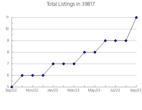 Airbnb & Vrbo Analytics, listings per month in 51035, IA