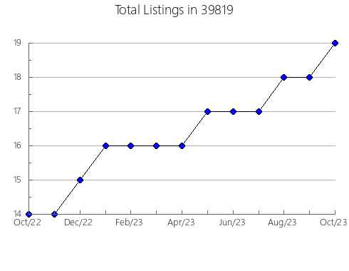 Airbnb & Vrbo Analytics, listings per month in 51036, IA