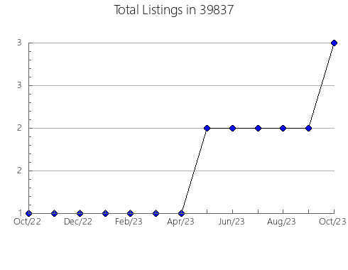 Airbnb & Vrbo Analytics, listings per month in 51109, IA