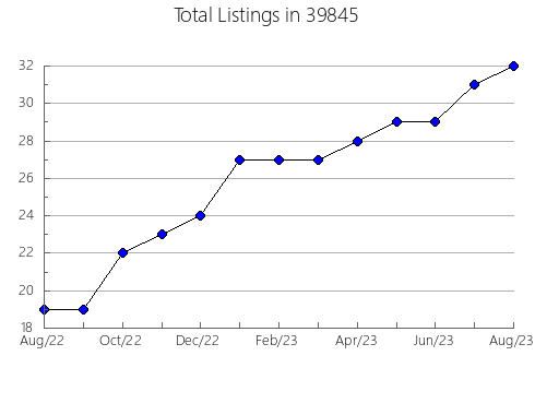 Airbnb & Vrbo Analytics, listings per month in 51240, IA