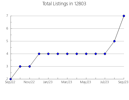 Airbnb & Vrbo Analytics, listings per month in 5148, VT