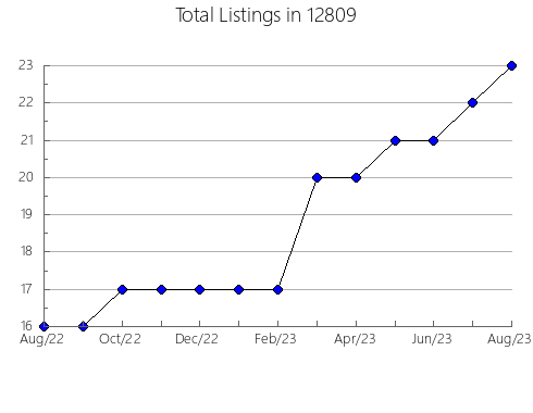 Airbnb & Vrbo Analytics, listings per month in 5152, VT