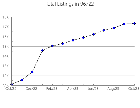 Airbnb & Vrbo Analytics, listings per month in 51542, IA