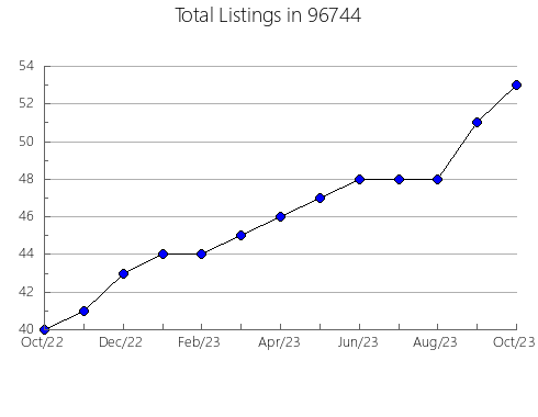 Airbnb & Vrbo Analytics, listings per month in 52002, IA