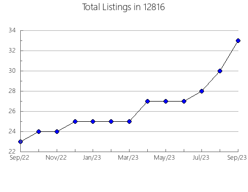 Airbnb & Vrbo Analytics, listings per month in 5201, VT