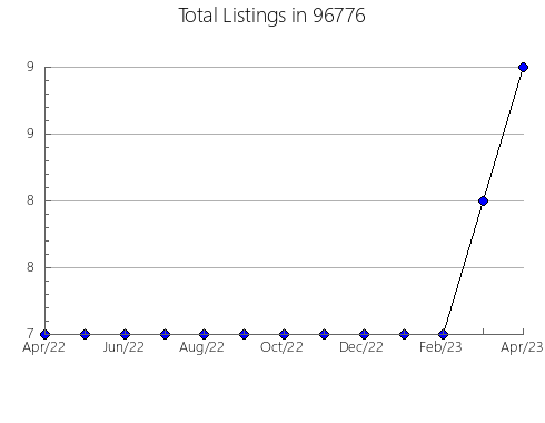 Airbnb & Vrbo Analytics, listings per month in 52155, IA