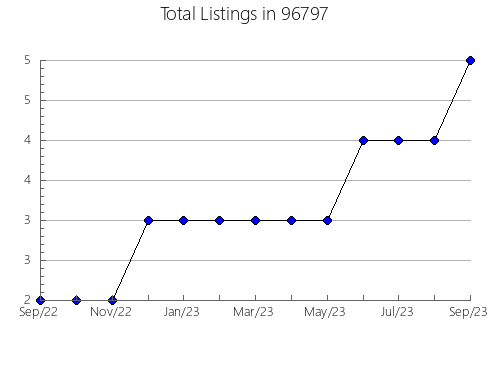 Airbnb & Vrbo Analytics, listings per month in 52211, IA