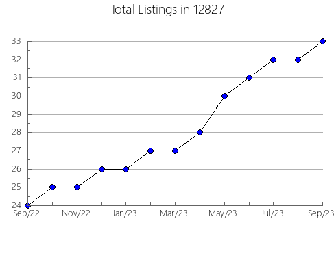 Airbnb & Vrbo Analytics, listings per month in 5257, VT