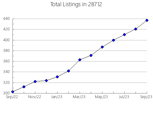 Airbnb & Vrbo Analytics, listings per month in 53017, WI