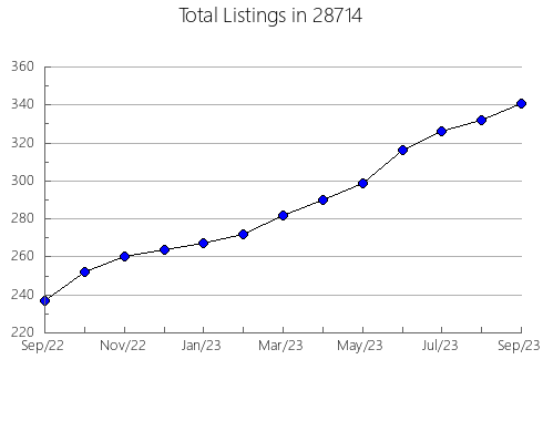 Airbnb & Vrbo Analytics, listings per month in 53020, WI