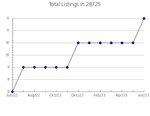 Airbnb & Vrbo Analytics, listings per month in 53035, WI