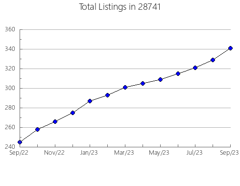 Airbnb & Vrbo Analytics, listings per month in 53051, WI