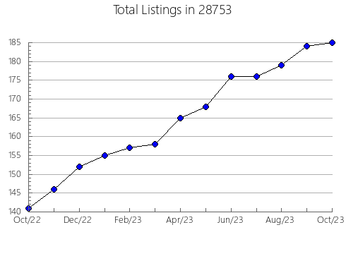 Airbnb & Vrbo Analytics, listings per month in 53074, WI