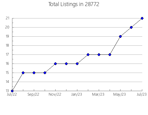 Airbnb & Vrbo Analytics, listings per month in 53090, WI