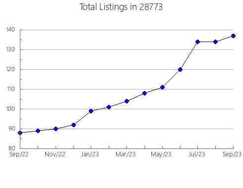 Airbnb & Vrbo Analytics, listings per month in 53092, WI