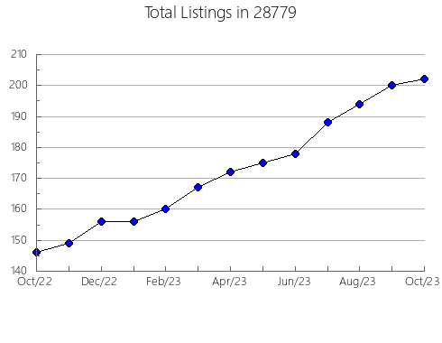 Airbnb & Vrbo Analytics, listings per month in 53103, WI