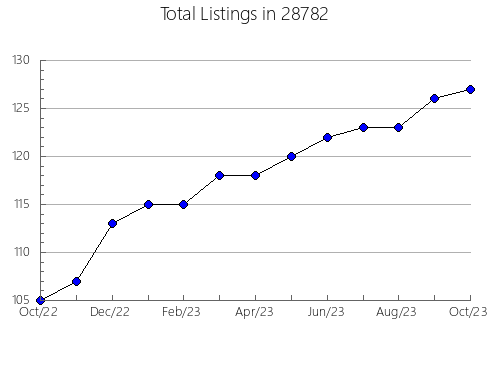 Airbnb & Vrbo Analytics, listings per month in 53105, WI