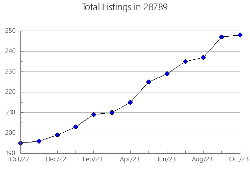 Airbnb & Vrbo Analytics, listings per month in 53119, WI