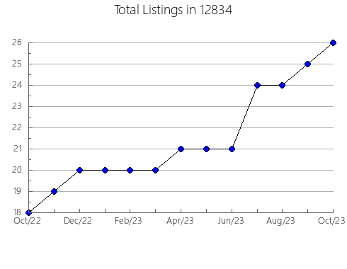 Airbnb & Vrbo Analytics, listings per month in 5340, VT