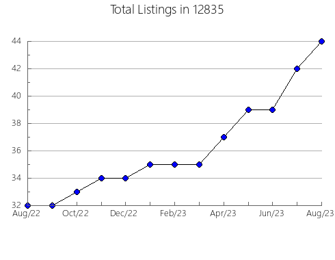 Airbnb & Vrbo Analytics, listings per month in 5341, VT