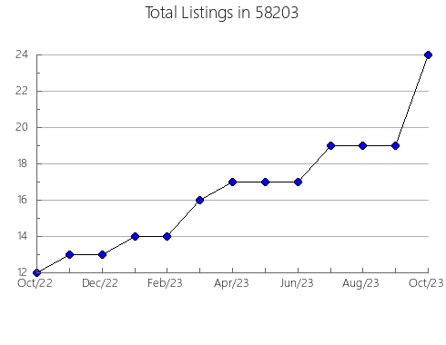 Airbnb & Vrbo Analytics, listings per month in 53520, WI