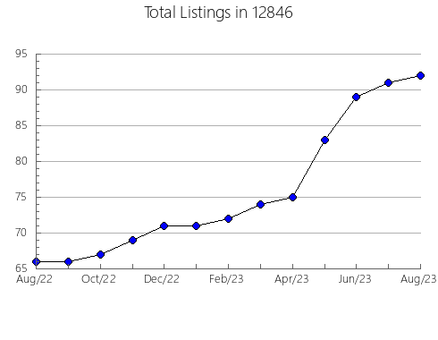 Airbnb & Vrbo Analytics, listings per month in 5356, VT