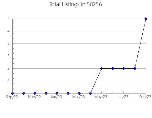 Airbnb & Vrbo Analytics, listings per month in 53570, WI