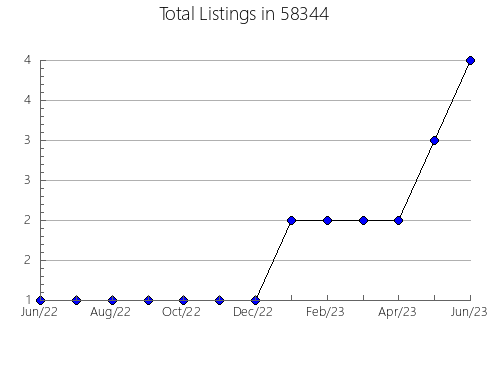 Airbnb & Vrbo Analytics, listings per month in 53827, WI