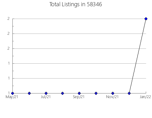 Airbnb & Vrbo Analytics, listings per month in 53910, WI