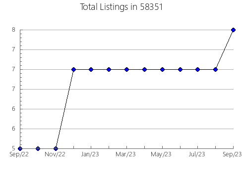 Airbnb & Vrbo Analytics, listings per month in 53916, WI