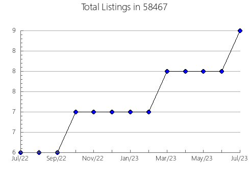 Airbnb & Vrbo Analytics, listings per month in 54129, WI