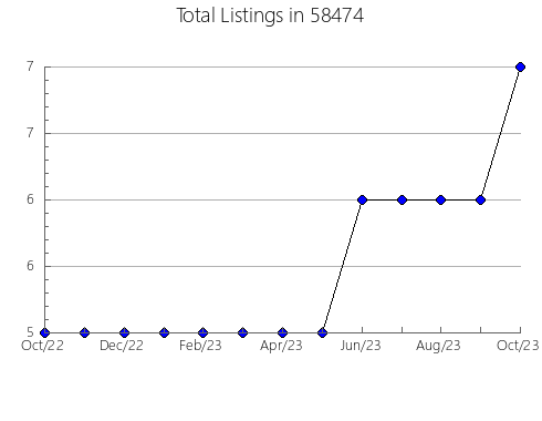 Airbnb & Vrbo Analytics, listings per month in 54136, WI