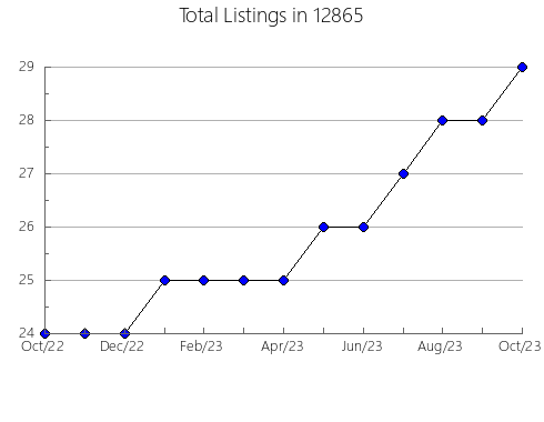 Airbnb & Vrbo Analytics, listings per month in 5444, VT