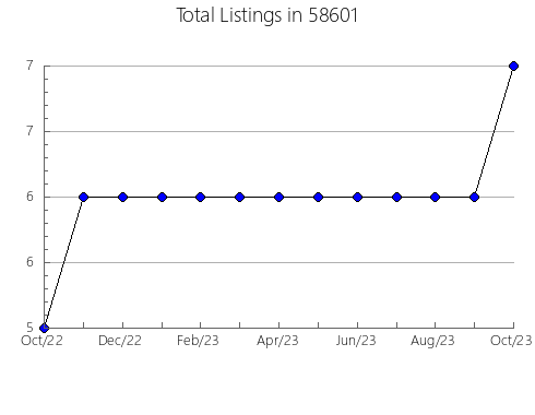 Airbnb & Vrbo Analytics, listings per month in 54451, WI