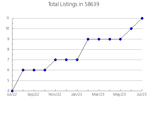 Airbnb & Vrbo Analytics, listings per month in 54481, WI