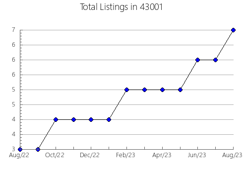 Airbnb & Vrbo Analytics, listings per month in 54721, WI