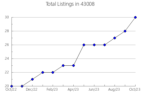 Airbnb & Vrbo Analytics, listings per month in 54728, WI