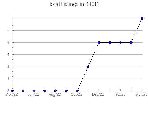 Airbnb & Vrbo Analytics, listings per month in 54731, WI