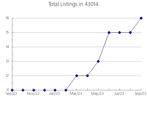 Airbnb & Vrbo Analytics, listings per month in 54733, WI