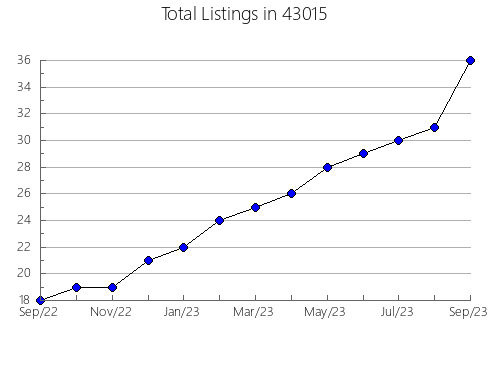 Airbnb & Vrbo Analytics, listings per month in 54734, WI