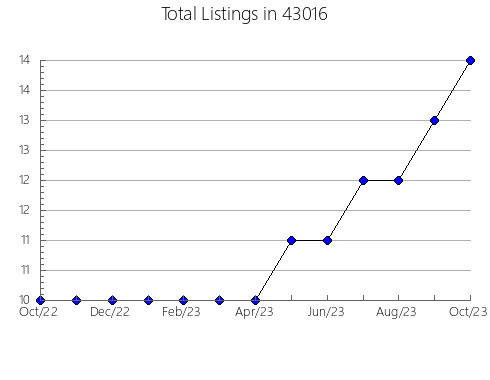 Airbnb & Vrbo Analytics, listings per month in 54736, WI