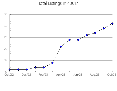 Airbnb & Vrbo Analytics, listings per month in 54737, WI