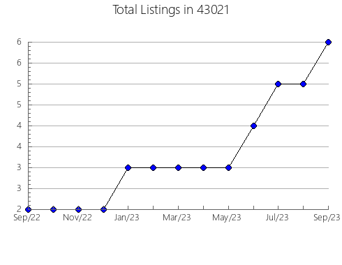 Airbnb & Vrbo Analytics, listings per month in 54739, WI