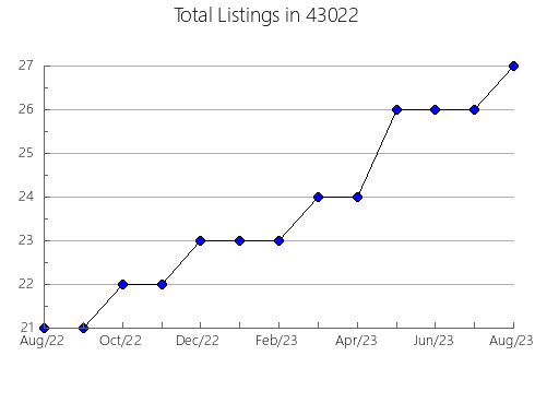 Airbnb & Vrbo Analytics, listings per month in 54741, WI