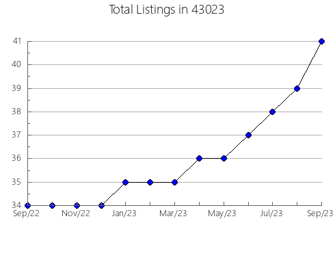 Airbnb & Vrbo Analytics, listings per month in 54742, WI