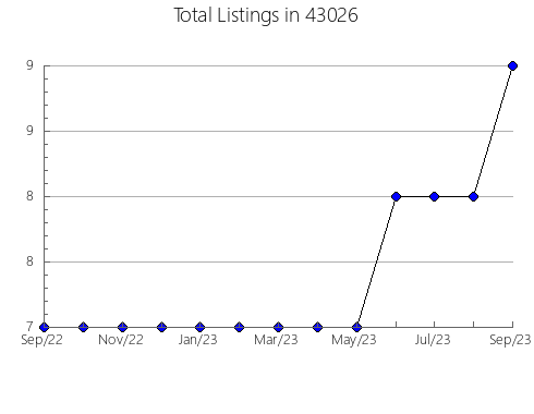 Airbnb & Vrbo Analytics, listings per month in 54746, WI