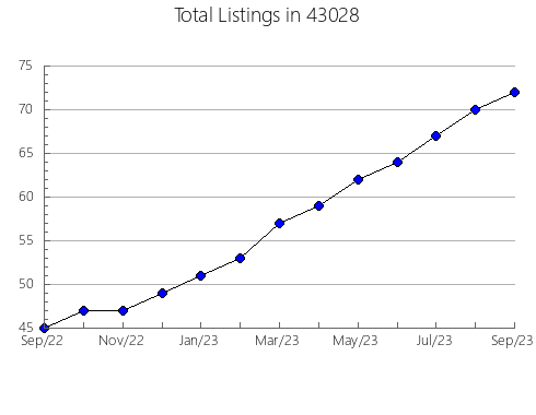 Airbnb & Vrbo Analytics, listings per month in 54747, WI